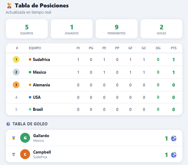 Tabla de Posiciones